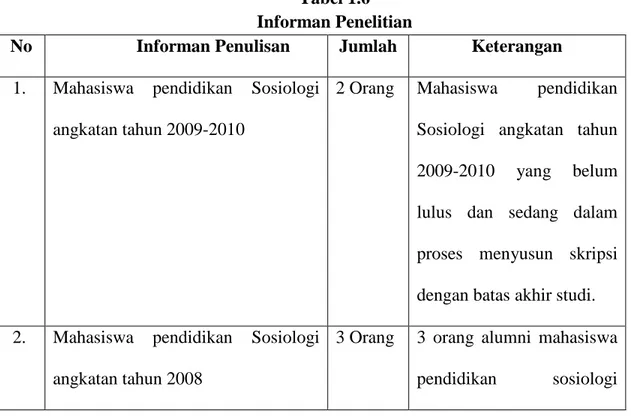 Tabel 1.6  Informan Penelitian 
