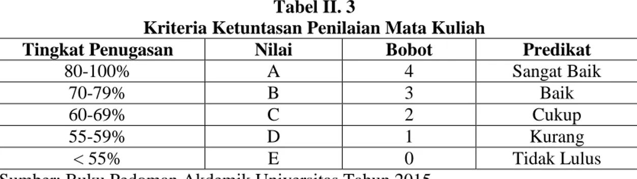 Tabel II. 3 