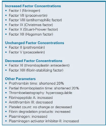 Table 2. Perubahan faktor koagulasi dan fibrinolitik pada kehamilan 5