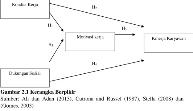 Gambar 2.1 Kerangka Berpikir 