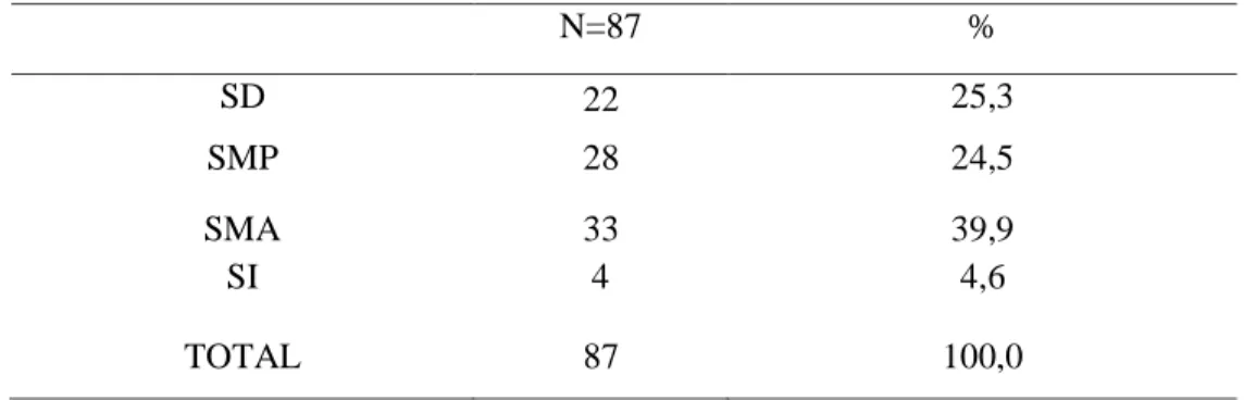 Tabel  5.2  Distribusi  Frekuensi  Responden  menurut  Pendidikan  terakhir  di  Wilayah  Kerja  Puskesmas  Somba  Opu  Tahun  2013  N=87  %  SD  22  25,3  SMP  28  24,5  SMA  33  39,9  SI  4  4,6  TOTAL  87  100,0 
