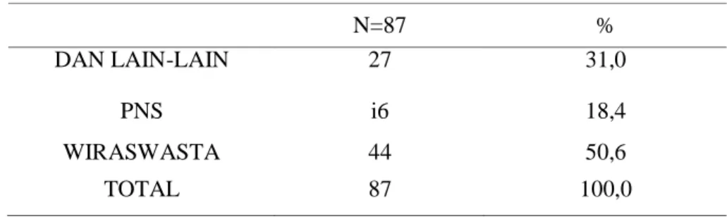 Tabel  5.3  Distribusi  Frekuensi  Responden  menurut  Pekerjaan  Responden  di  Wilayah  Puskesmas  Somba  Opu  Tahun  2013