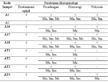 Tabel 2. Perubahan histopatologi trakhea 