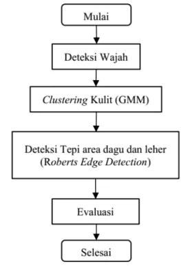 Gambar 1.  Diagram alir penelitian  a.  Face Detection 
