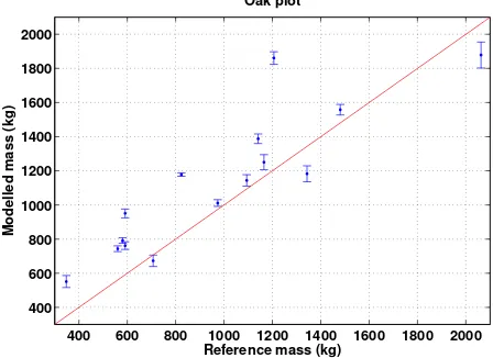 Figure 8. Comparison of modelled individual tree masses for theeucalyptus plot. The red line is the 1:1 line, the blue dots are av-erages and the error bars denote two times the standard deviationcomputed from 5 different QSMs.