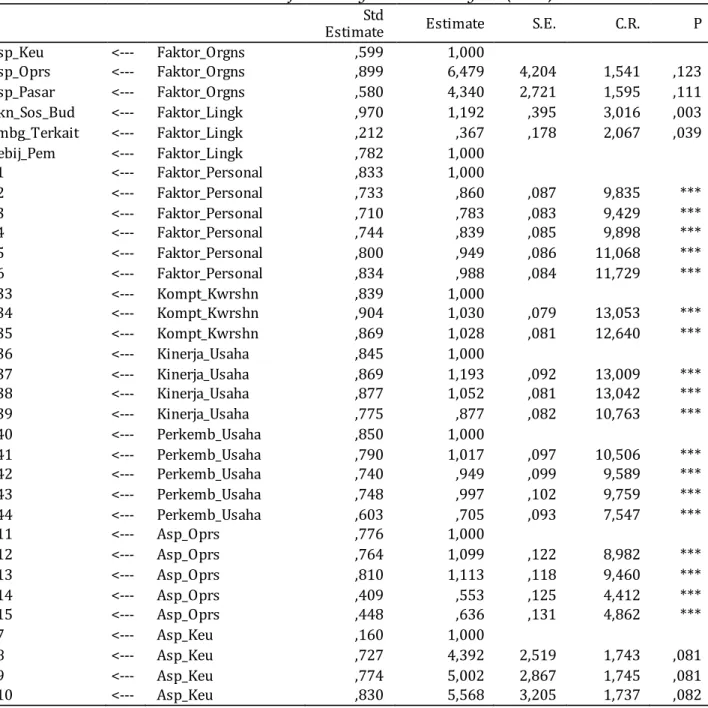 Tabel 4. Hasil Confirmatory Factor Analysis (CFA)  Std 