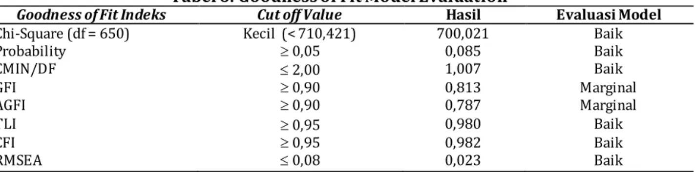Tabel 6. Goodness of Fit Model Evaluation 