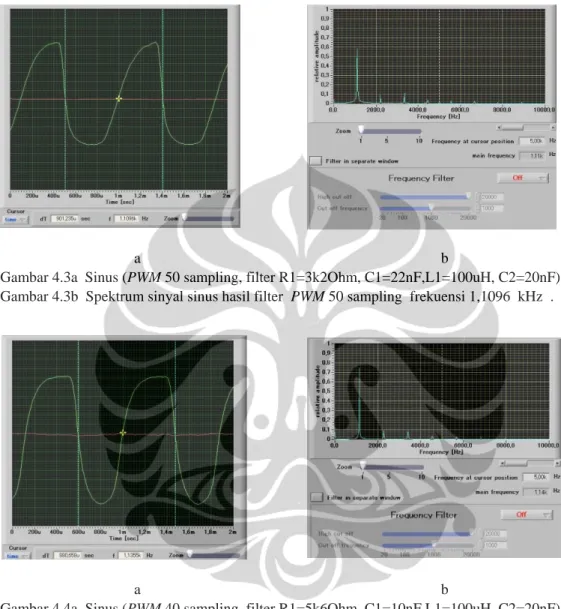 Gambar 4.2b  Spektrum sinyal sinus hasil filter  PWM 100 sampling,  frekuensi 1,0041 kHz
