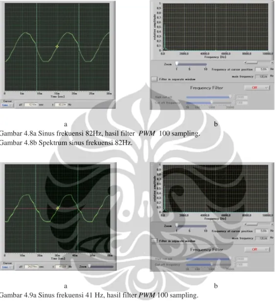 Gambar 4.7a Sinus frekuensi 102 Hz, hasil filter  PWM  100 sampling. 