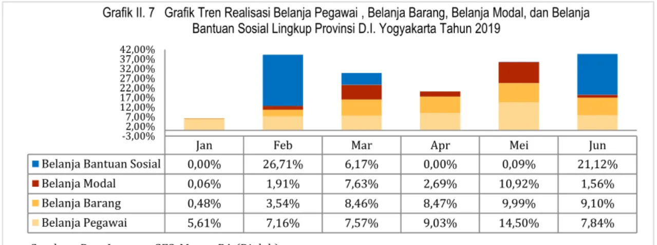 Grafik II.8 Tren Realisasi dana Transfer Daerah  dan  Dana Desa Lingkup Provinsi DIY  Tahun 2019