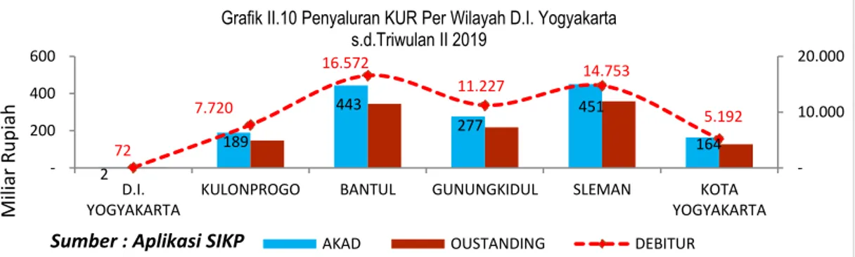 Grafik II.10 Penyaluran KUR Per Wilayah D.I. Yogyakarta s.d.Triwulan II 2019