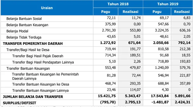 Grafik III.1 Kontribusi PAD di DIY menurut  Prov/Kab/Kota s.d Triwulan II 2019