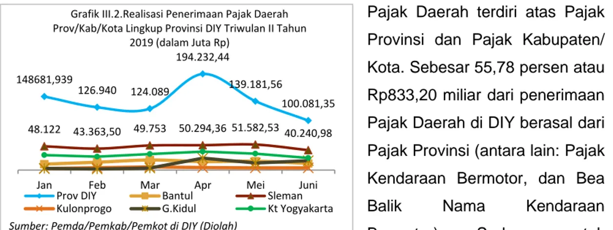 Grafik III.2.Realisasi Penerimaan Pajak Daerah  Prov/Kab/Kota Lingkup Provinsi DIY Triwulan II Tahun 
