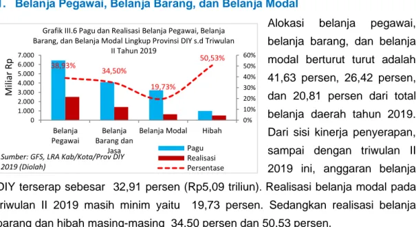 Grafik III.6 Pagu dan Realisasi Belanja Pegawai, Belanja  Barang, dan Belanja Modal Lingkup Provinsi DIY s.d Triwulan 