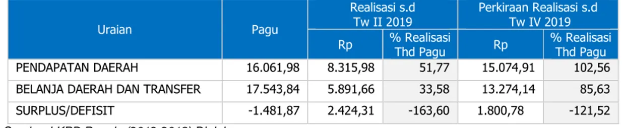 Tabel III.2  Perkiraan Realisasi APBD Lingkup Provinsi DIY   s.d. Akhir Triwulan IV Tahun 2019 (Dalam Miliar Rupiah)             