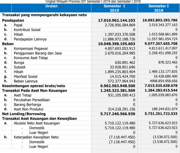 Tabel IV.4. Laporan Operasional Statistik Keuangan Pemerintah Umum    Tingkat Wilayah Provinsi DIY Semester I 2019 dan Semester I 2018 