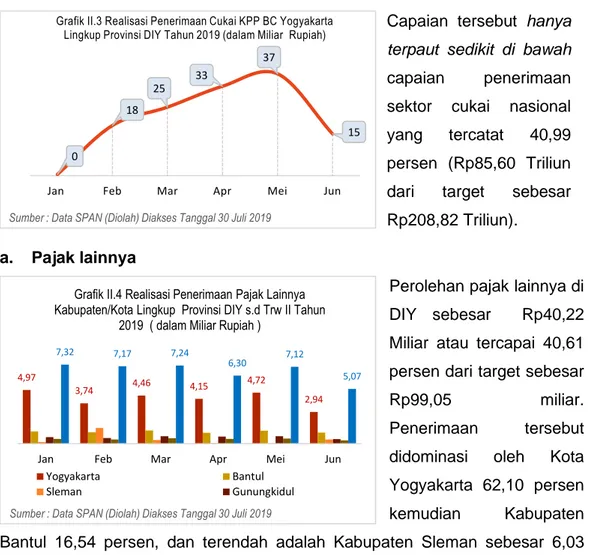 Grafik II.4 Realisasi Penerimaan Pajak Lainnya  Kabupaten/Kota Lingkup  Provinsi DIY s.d Trw II Tahun 
