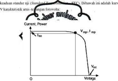 Gambar 2.2 kurva I-V karakteristik  fotovolta 