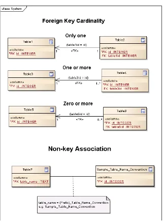 Figure 3 UML Notation for RDBMS Tables 