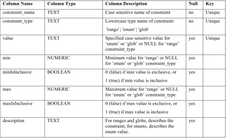Table 12 Data Column Constraints Table or View Definition 1