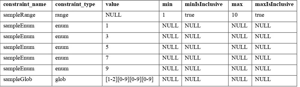 Table 13 Sample Data Column Constraints 