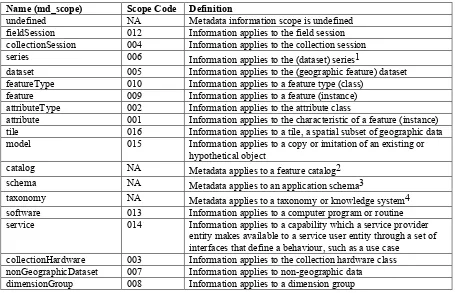 Table 15 Metadata Scopes 