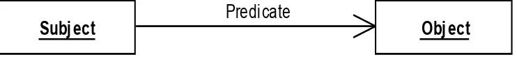 Figure 1: RDF Triple 