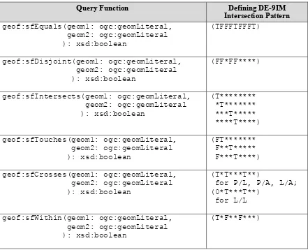 Table 5  -- Simple Features Query Functions 
