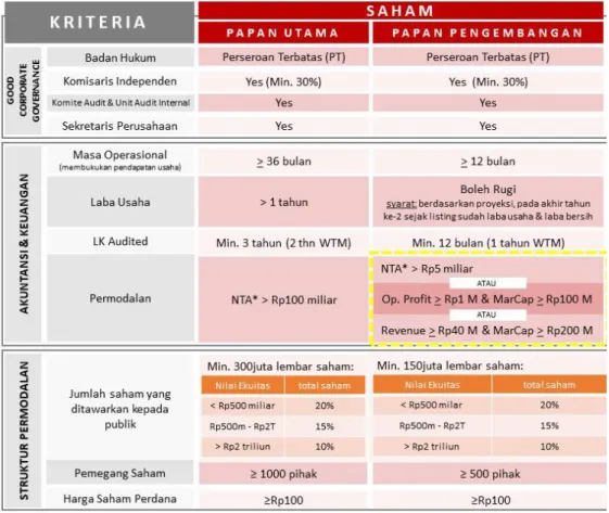 Gambar 2. 1  Syarat Go Public 