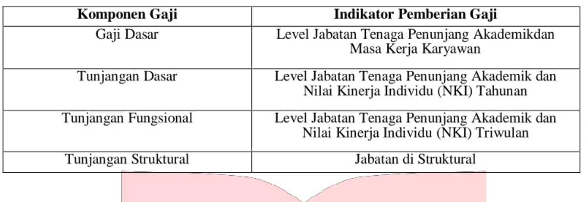 Tabel 1 Kompenen dan Indikator Pemberian Gaji 