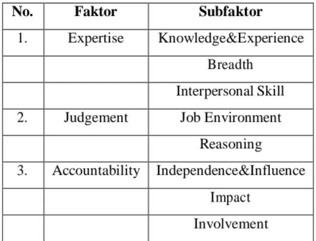 Tabel 2 Faktor Dan Subfaktor Metode Cullen Egan Dell 