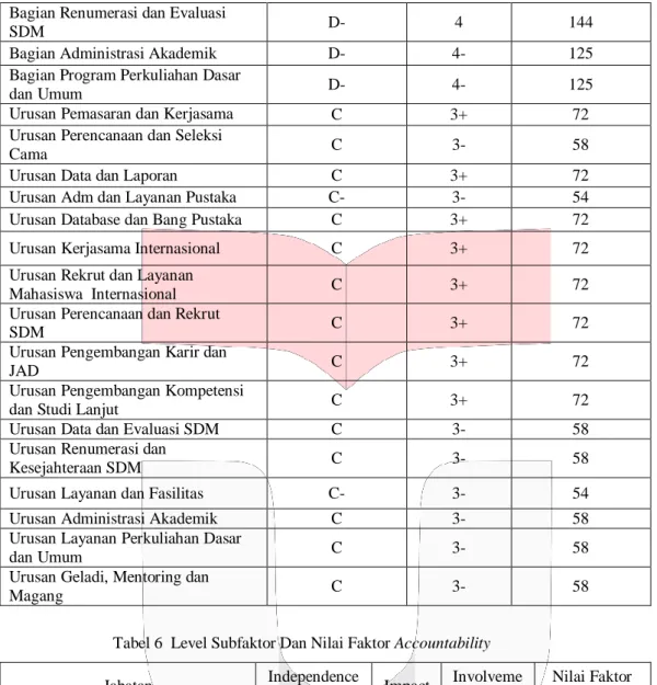 Tabel 5 Level Subfaktor Dan Nilai Faktor Judgement (Lanjutan)  Bagian Renumerasi dan Evaluasi 