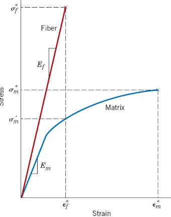 Gambar A.1.10 Kurva Tegangan Regangan KompositBerdasarkan matriksnya, komposit terbagi menjadi :1)2) Metal Matrics Composite (MMC) dengan logam sebagai matriks