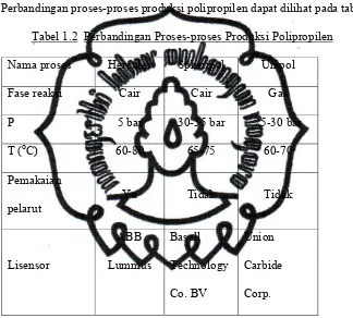 Tabel 1.2 Perbandingan Proses-proses Produksi Polipropilen