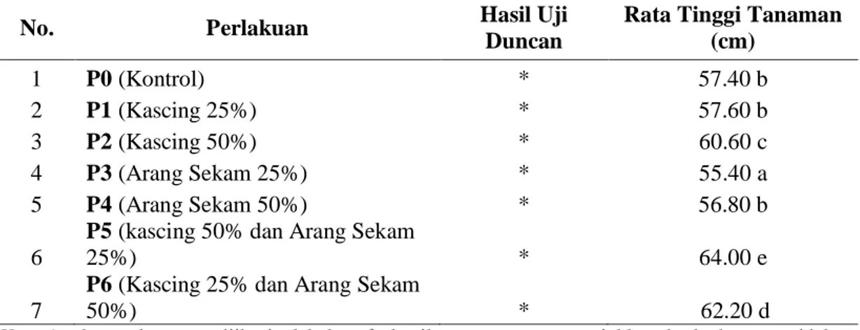 Tabel  1.  Hasil  Uji  Duncan  pada  Parameter  Tinggi  Tanaman  Tomat  Ceri  (Lycopersicon esculentum) 