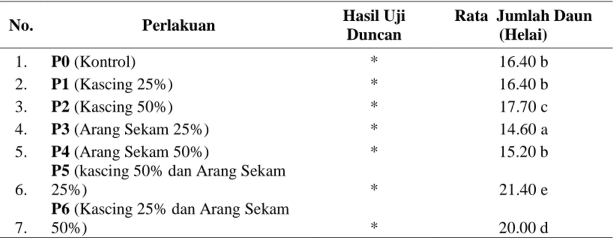 Tabel  2.  Hasil  Uji  Duncan  pada  Parameter  Jumlah  Daun  Tanaman  Tomat  Ceri (Lycopersicon cerasiforme) 