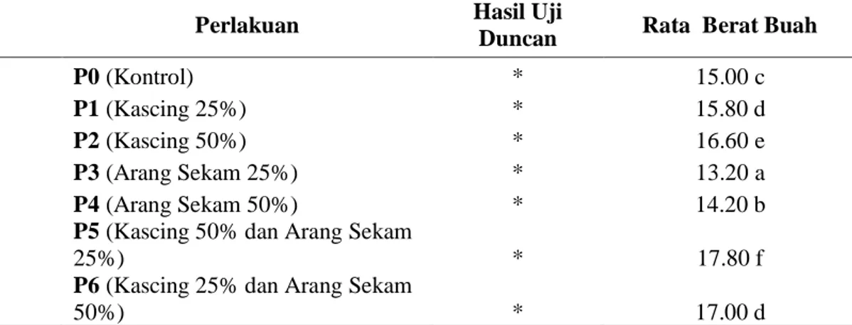 Tabel  4.  Hasil  Uji  Duncan  pada  Parameter  Berat  Buah  Tomat  Ceri  (Lycopersicon cerasiforme) 
