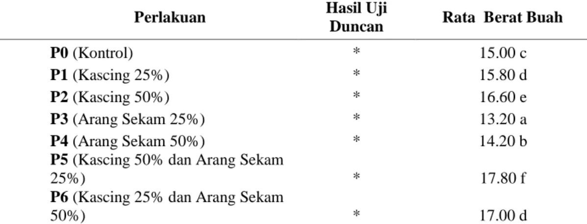 Tabel  4.  Hasil  Uji  Duncan  pada  Parameter  Berat  Buah  Tomat  Ceri  (Lycopersicon cerasiforme) 