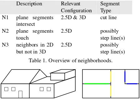 Table 1. Overview of neighborhoods.