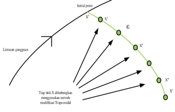 Gambar 2. Konsep persamaan metode Trapezoidal 