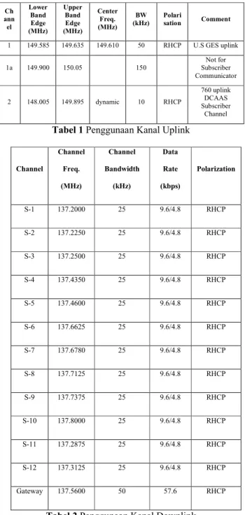 Tabel 1 Penggunaan Kanal Uplink