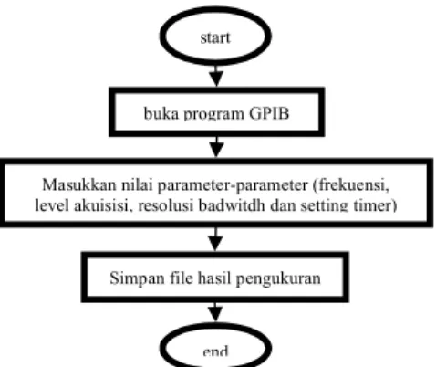Gambar 6. Flowchart Perekaman data