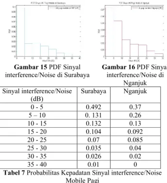 Gambar 15 PDF Sinyal 