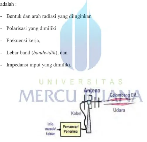 Gambar 2.2  Blok Sistem Antena 