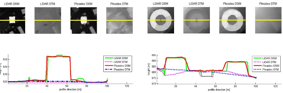Figure 9. Profile comparisons of DSMs and DTMs from LiDAR and Pléiades for two small scenes