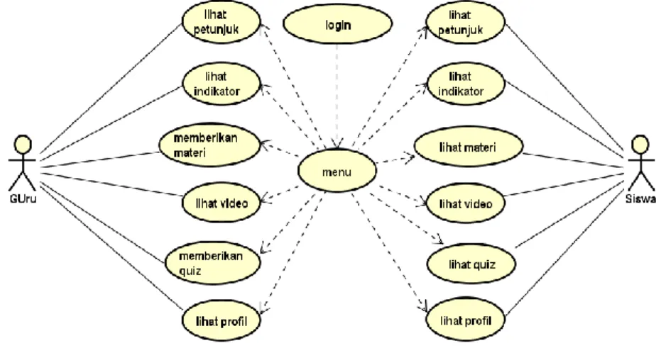 Gambar 1. Use Case Diagram  Activity Diagram 