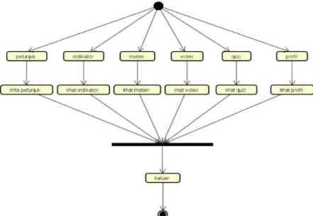 Gambar 2. Activity Diagram Guru  Activity Diagram Siswa 