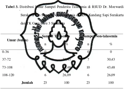 Tabel 3. Distribusi Umur Sampel Penderita Talasemia di RSUD Dr. Moewardi 