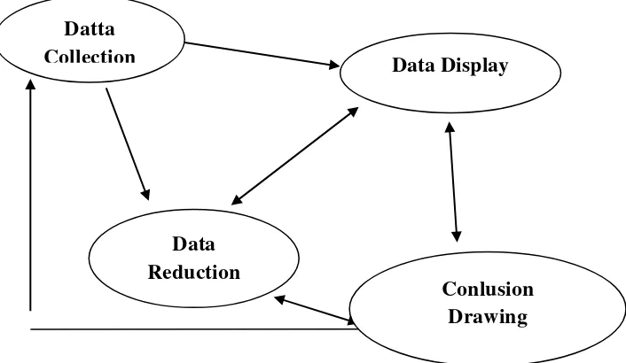 Gambar 3. Komponen-komponen analisis data model interaksi  