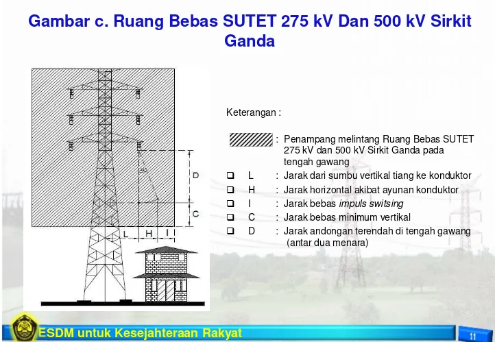 Gambar c. Ruang Bebas SUTET 275 kV Dan 500 kV Sirkit
